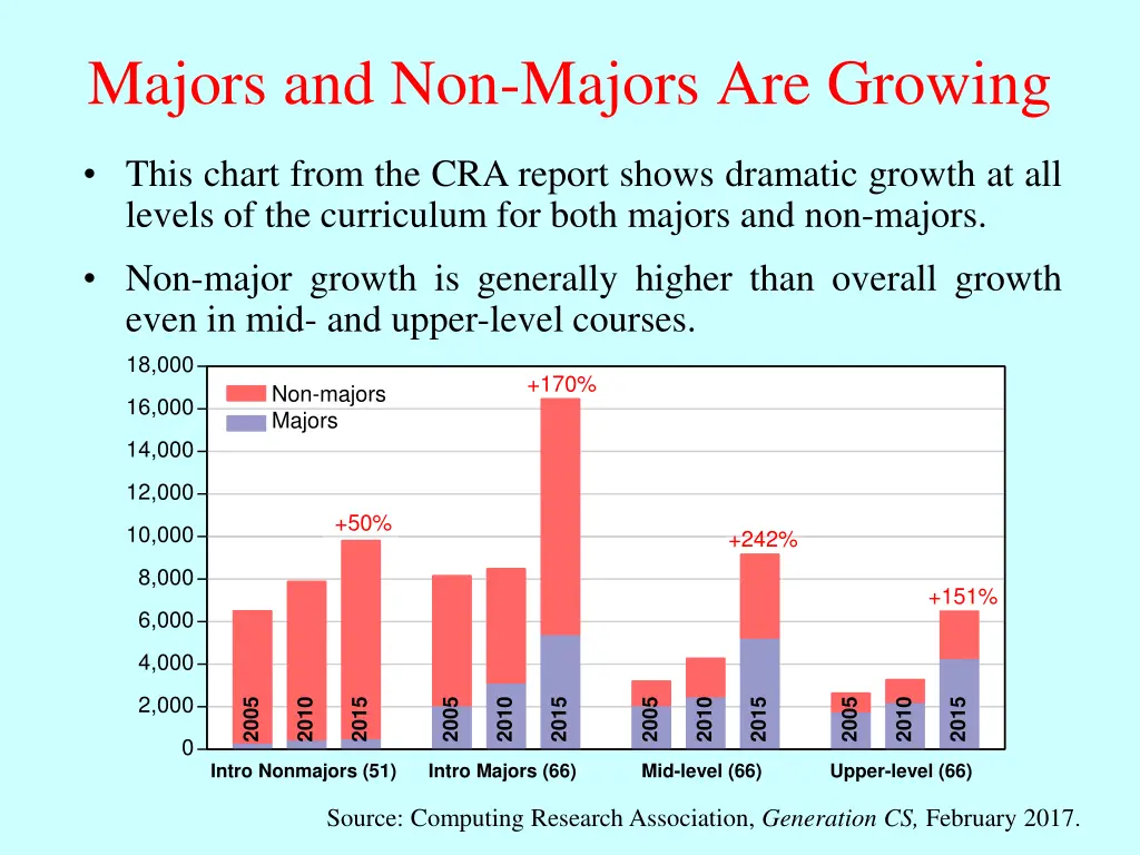 majors and non majors are growing