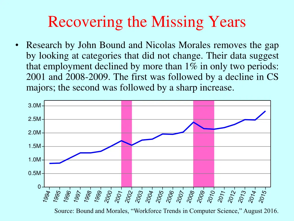 recovering the missing years