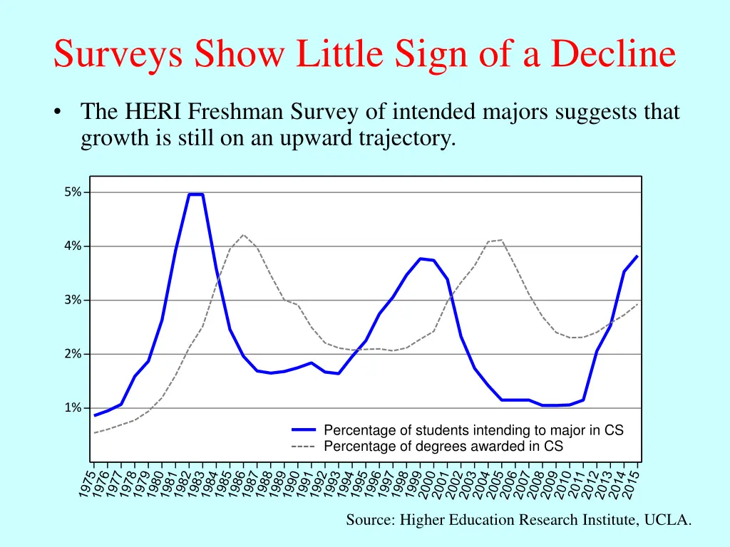 surveys show little sign of a decline