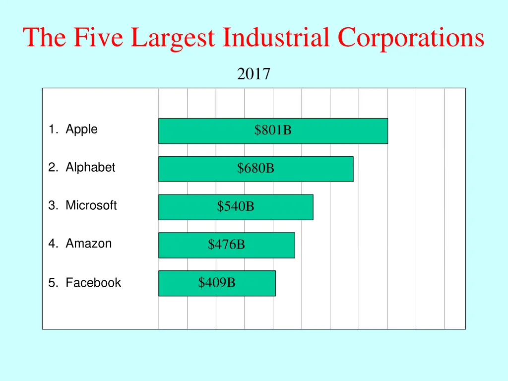 the five largest industrial corporations
