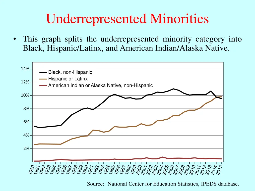 underrepresented minorities