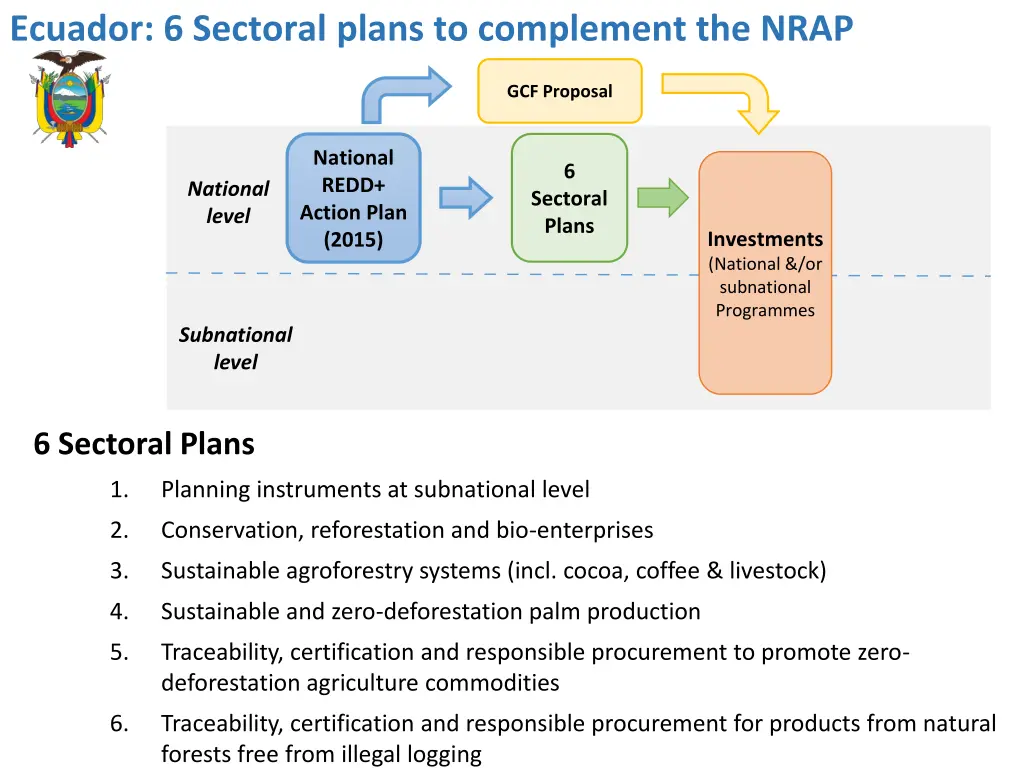 ecuador 6 sectoral plans to complement the nrap