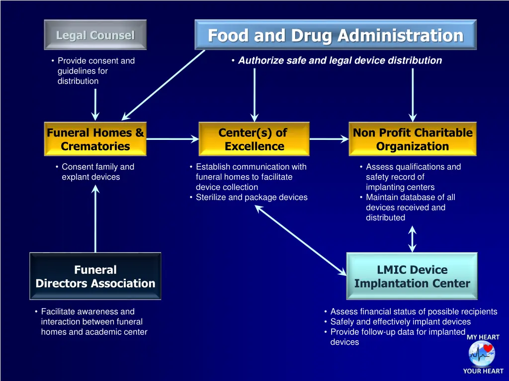 food and drug administration