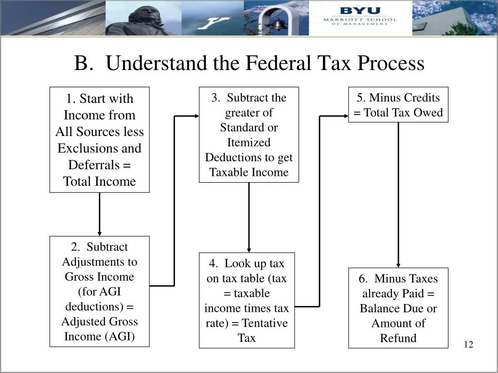 b understand the federal tax process