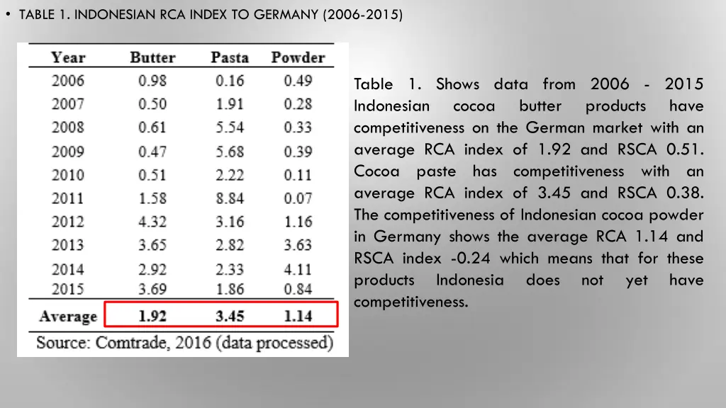 table 1 indonesian rca index to germany 2006 2015
