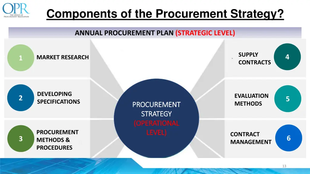 components of the procurement strategy