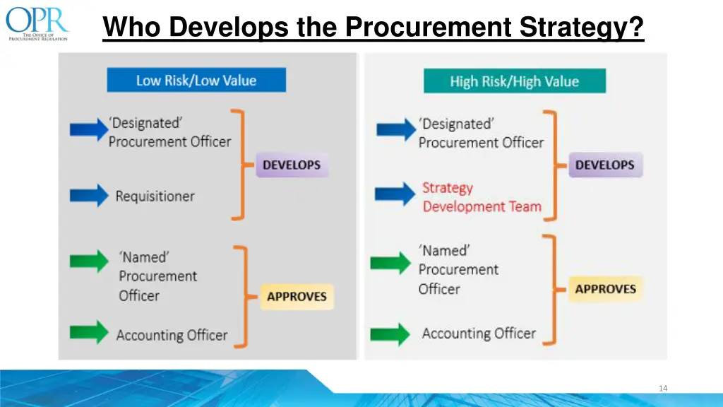 who develops the procurement strategy