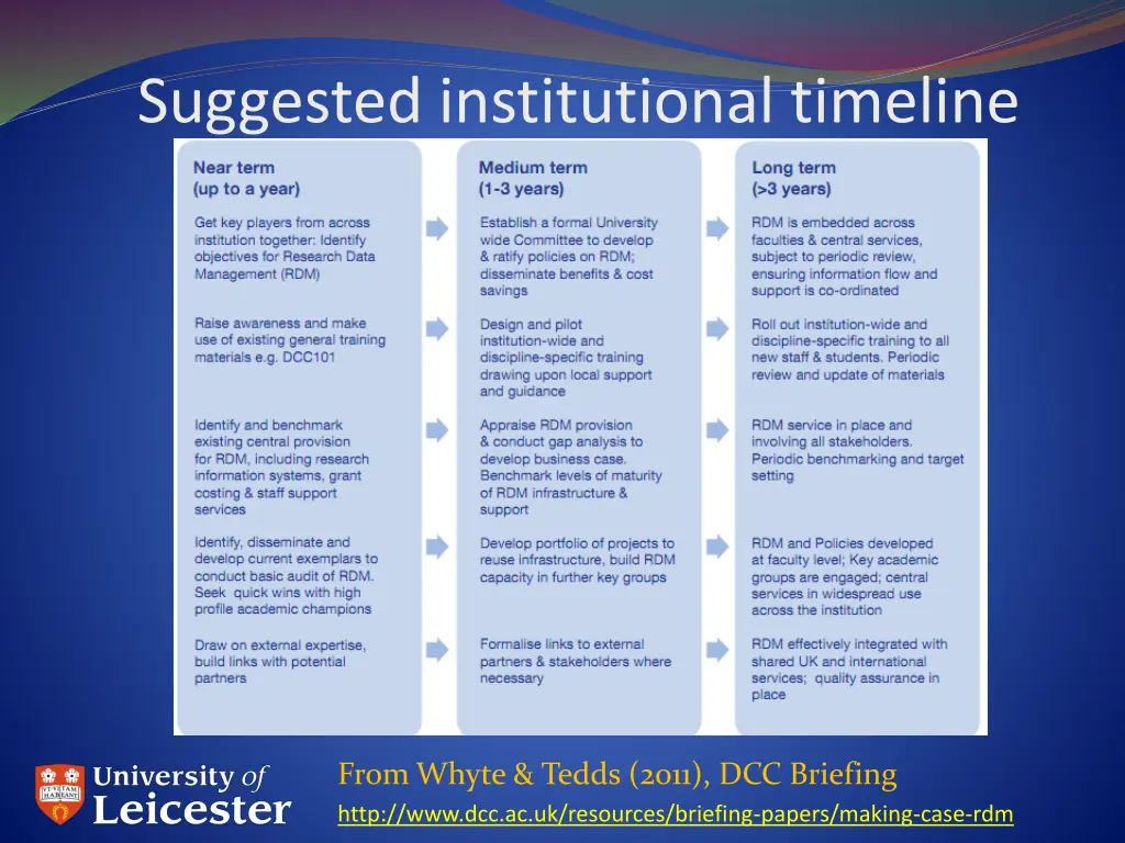 suggested institutional timeline