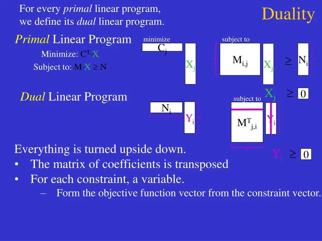 for every primal linear program we define 1