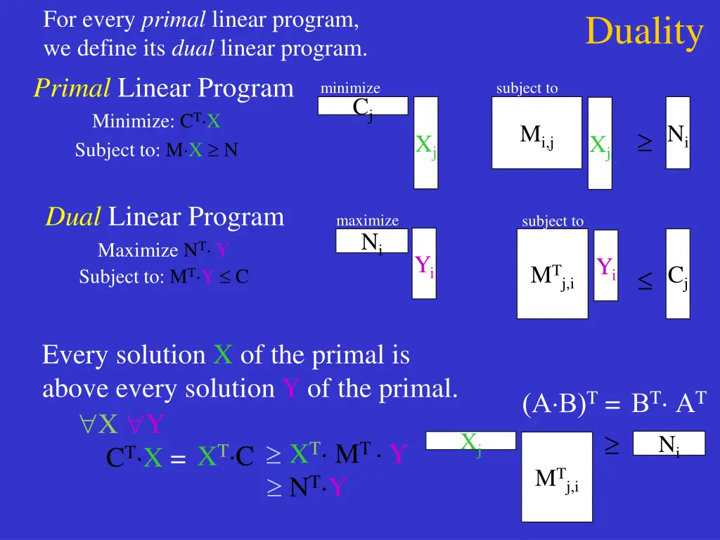 for every primal linear program we define 10