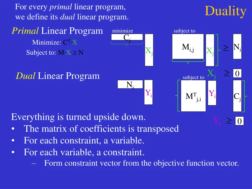 for every primal linear program we define 2