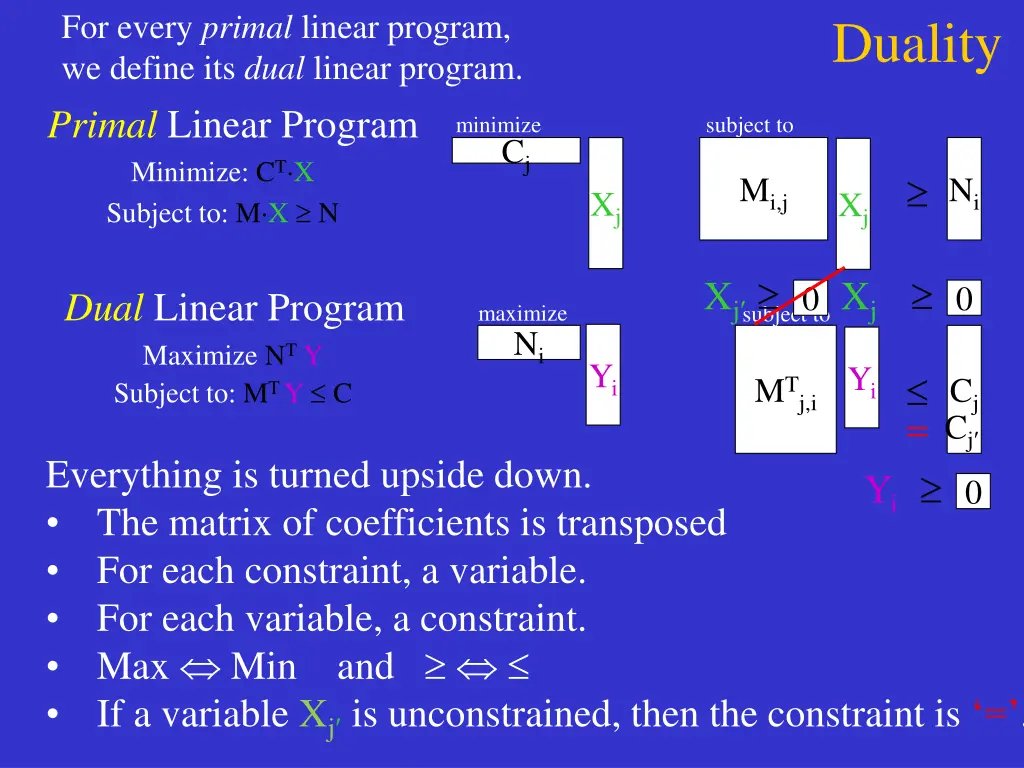 for every primal linear program we define 5