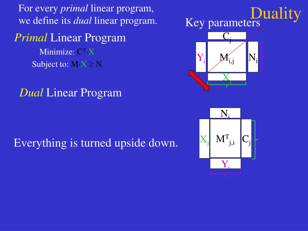 for every primal linear program we define