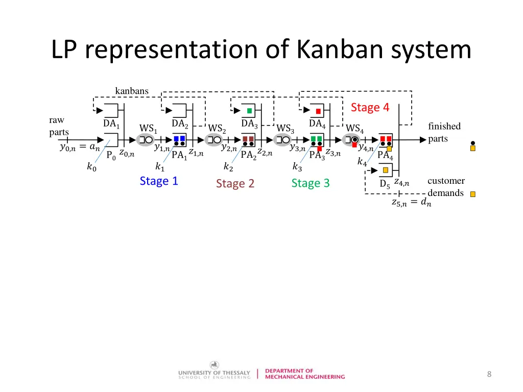 lp representation of kanban system