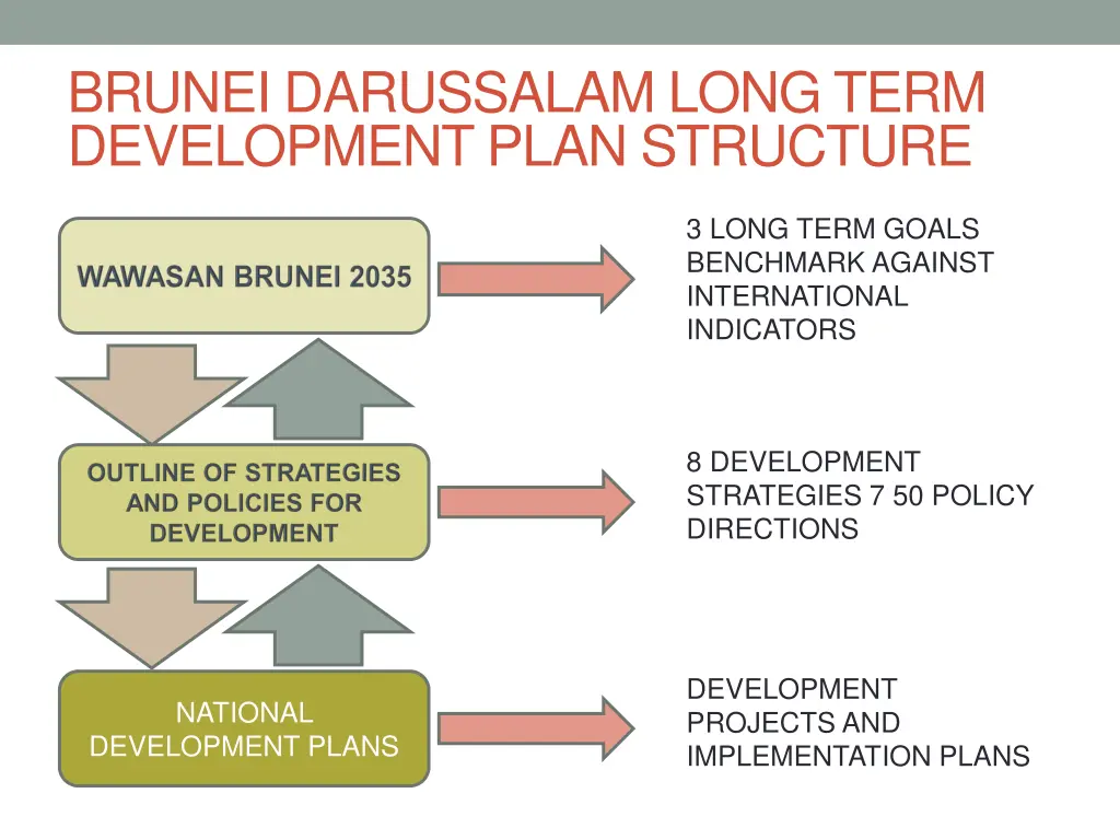 brunei darussalam long term development plan