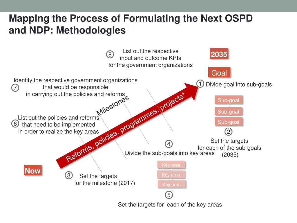 mapping the process of formulating the next ospd