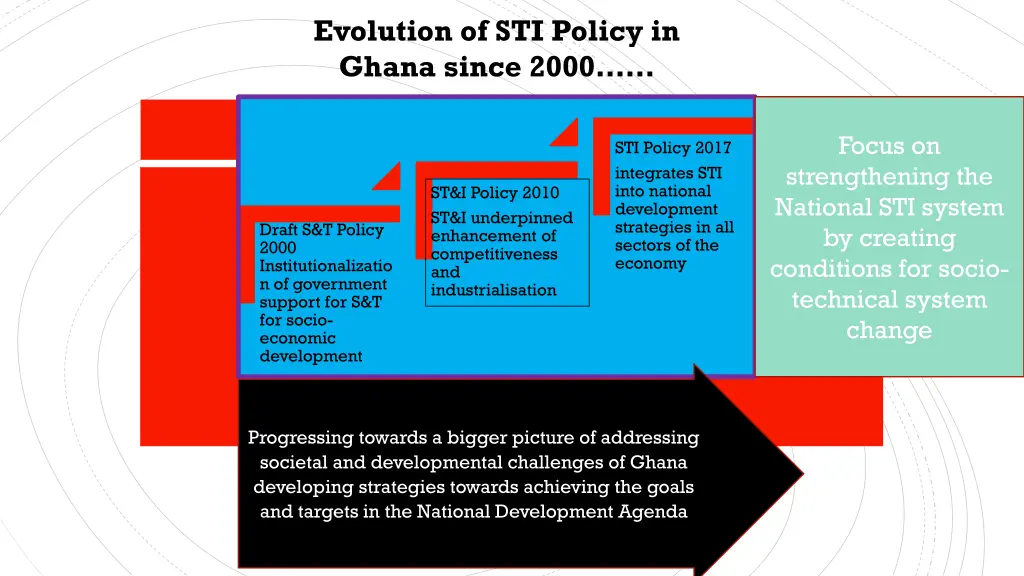 evolution of sti policy in ghana since 2000