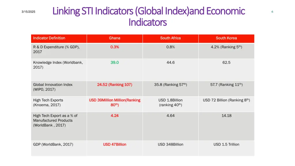linking sti indicators global index and economic