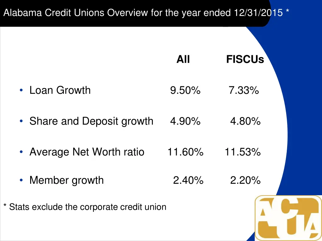alabama credit unions overview for the year ended