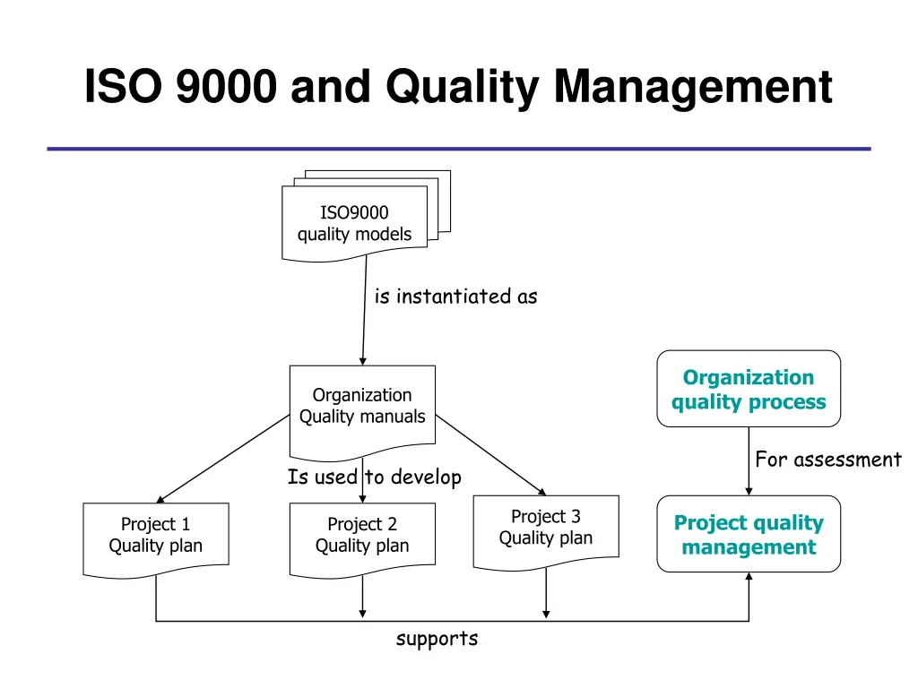 iso 9000 and quality management