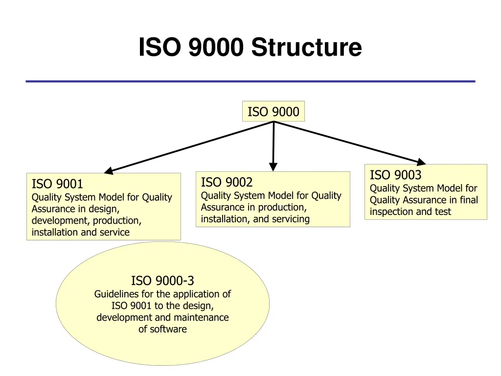 iso 9000 structure