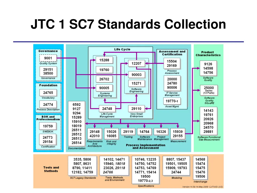 jtc 1 sc7 standards collection