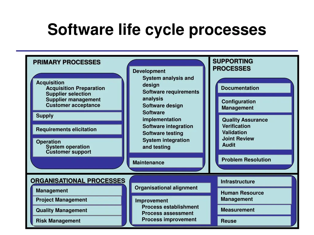 software life cycle processes