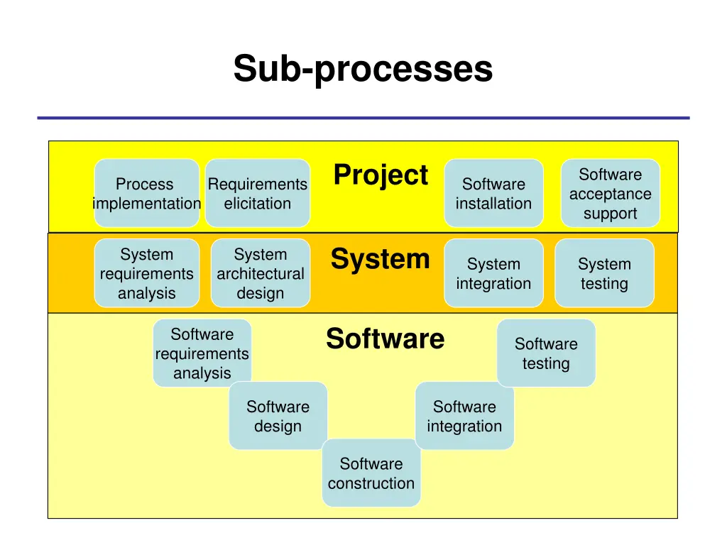 sub processes