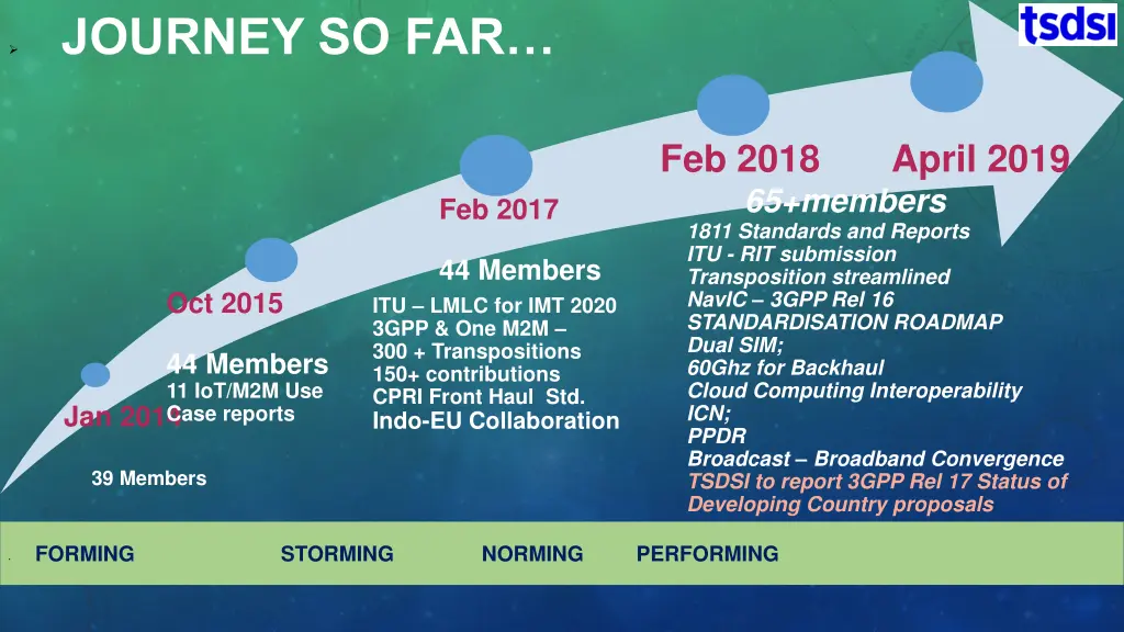 journey so far
