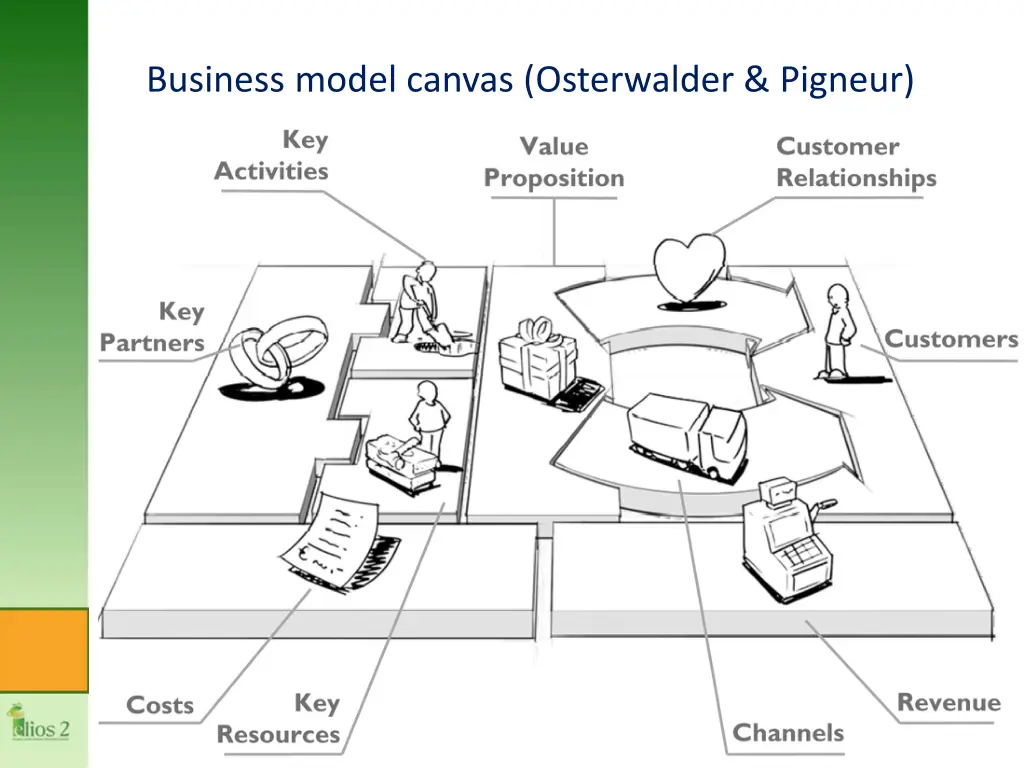 business model canvas osterwalder pigneur