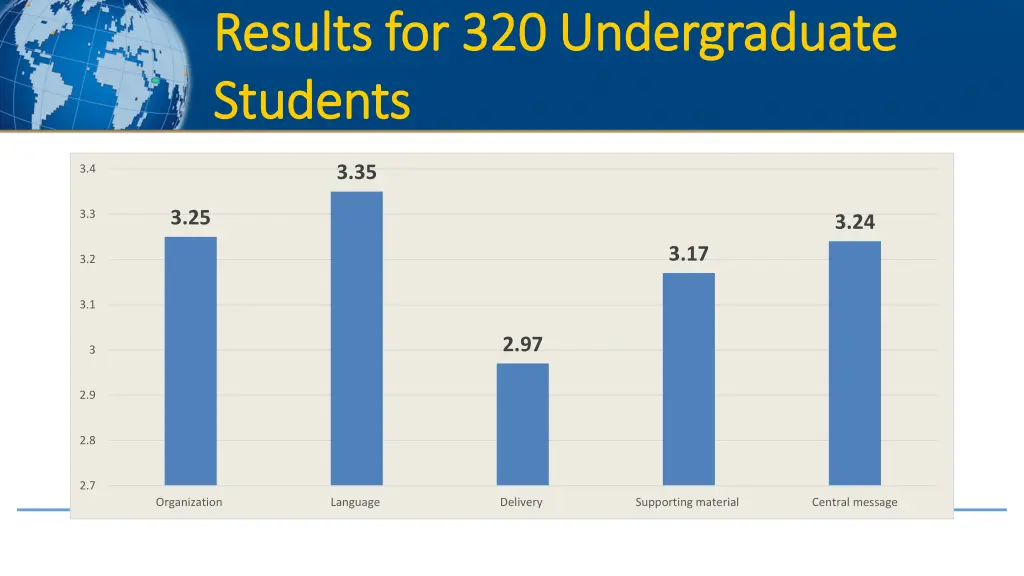 results for 320 undergraduate results