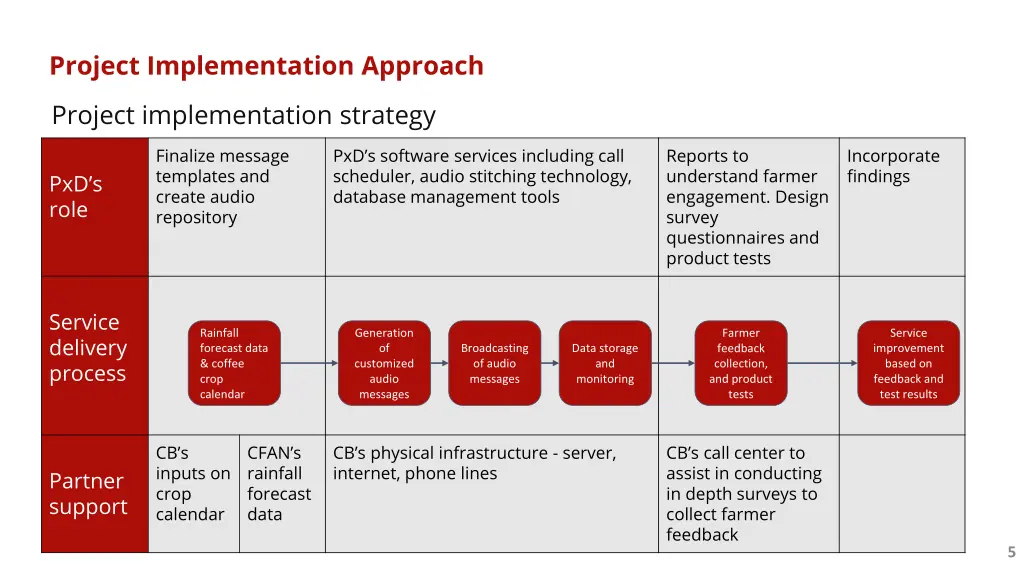 project implementation approach 1