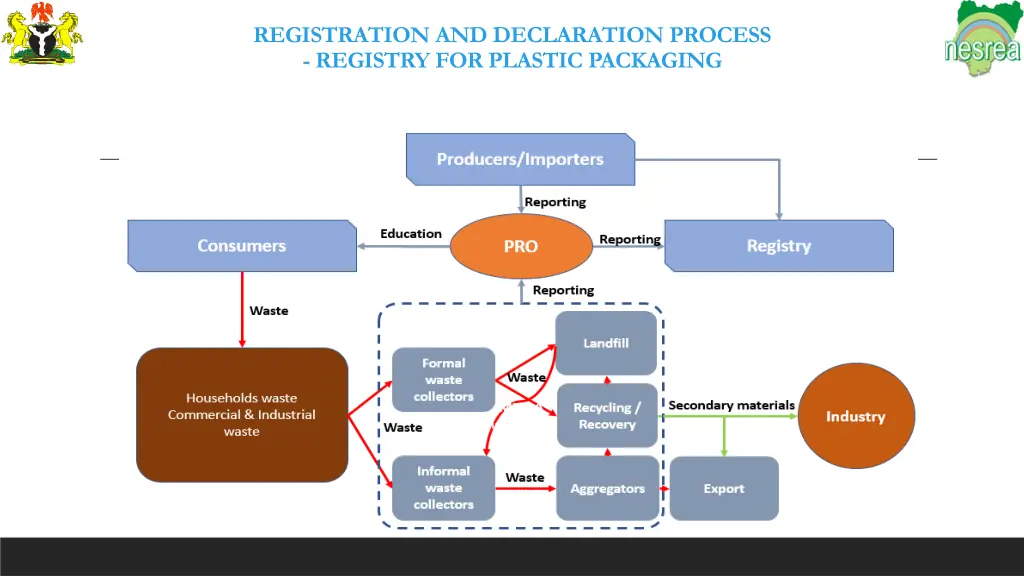 registration and declaration process registry