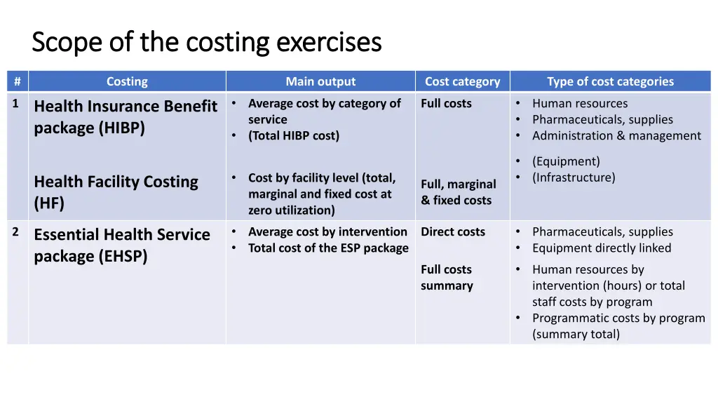 scope of the costing exercises scope 1