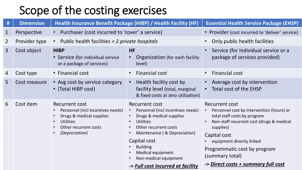scope of the costing exercises scope