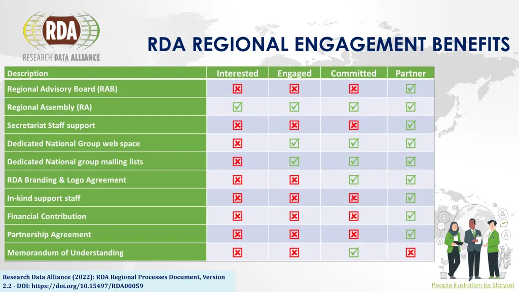 rda regional engagement benefits