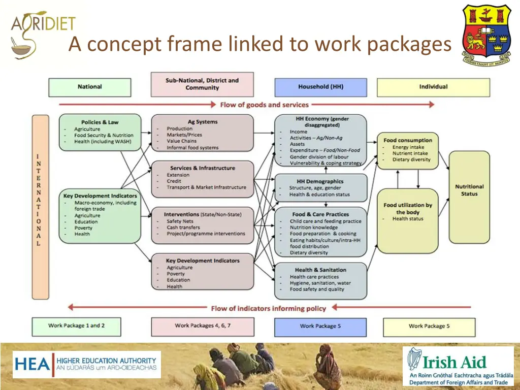a concept frame linked to work packages