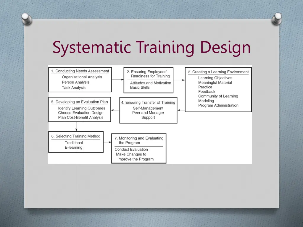 systematic training design