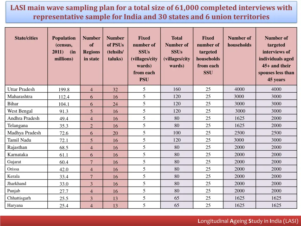 lasi main wave sampling plan for a total size