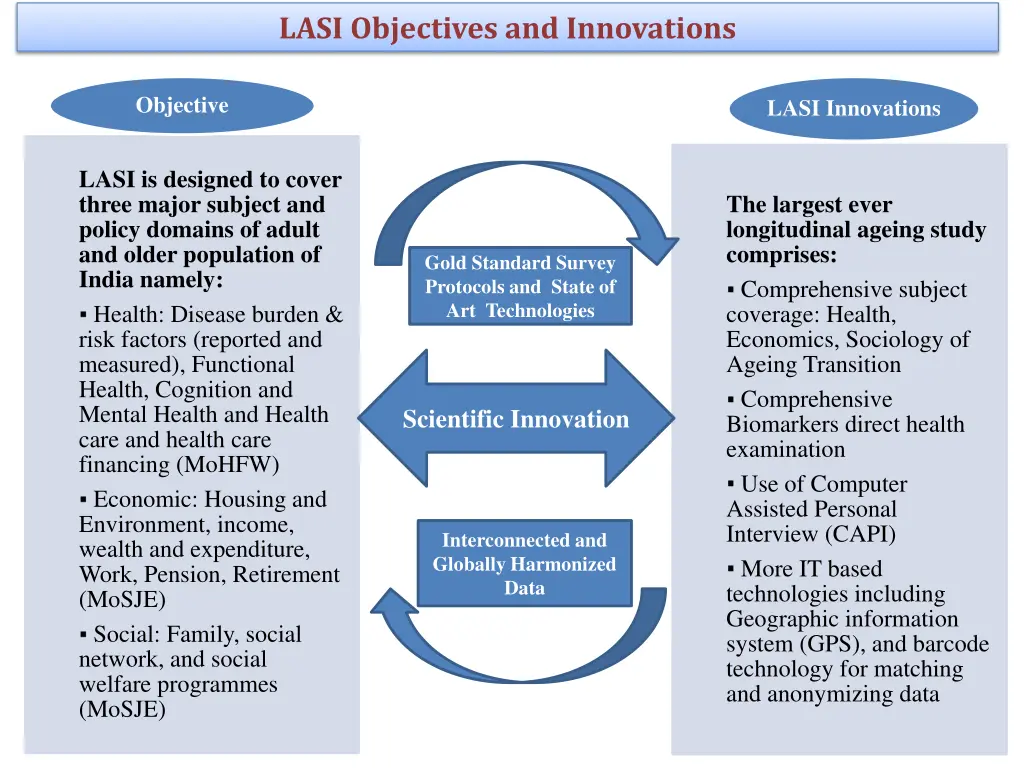 lasi objectives and innovations