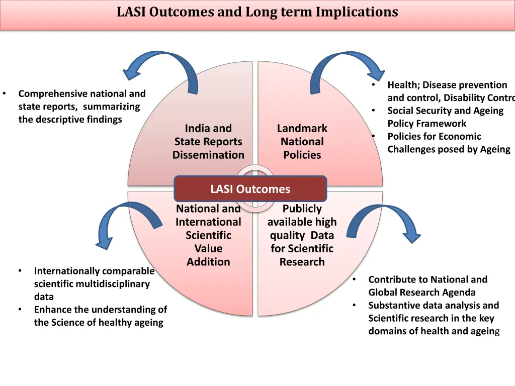 lasi outcomes and long term implications