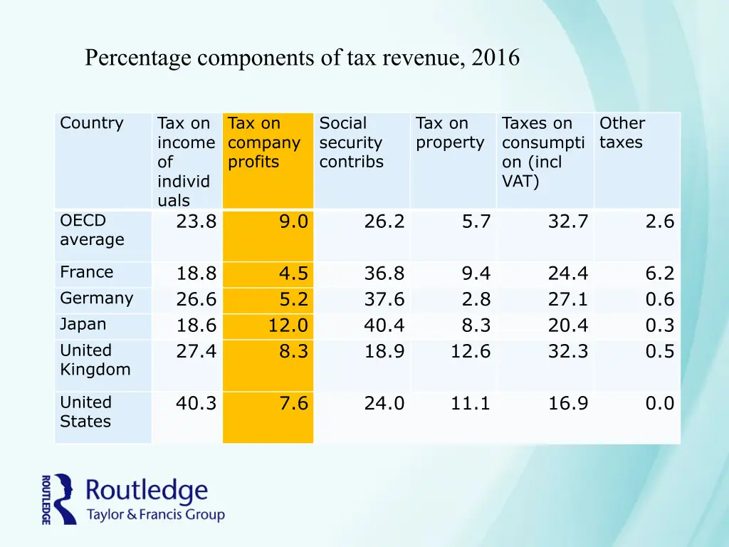 percentage components of tax revenue 2016