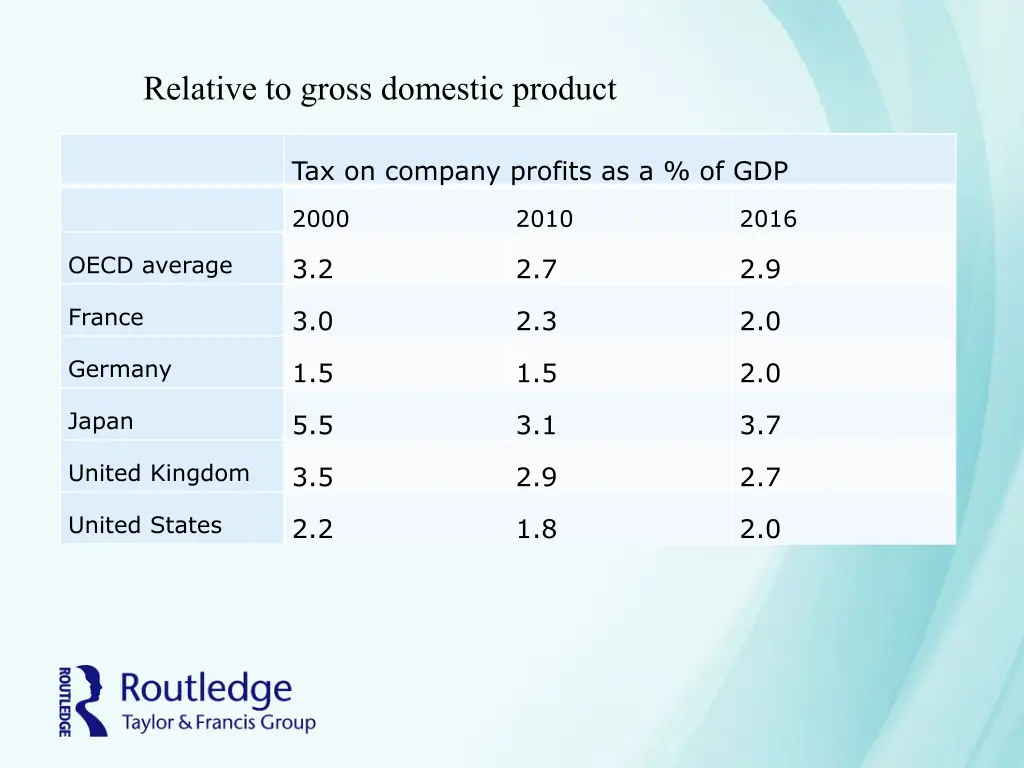relative to gross domestic product