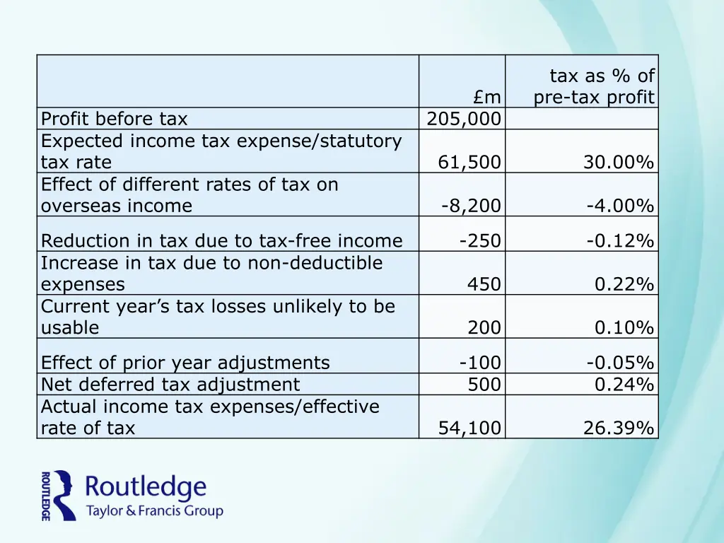 tax as of pre tax profit