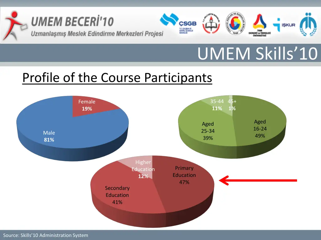 umem skills 10 11