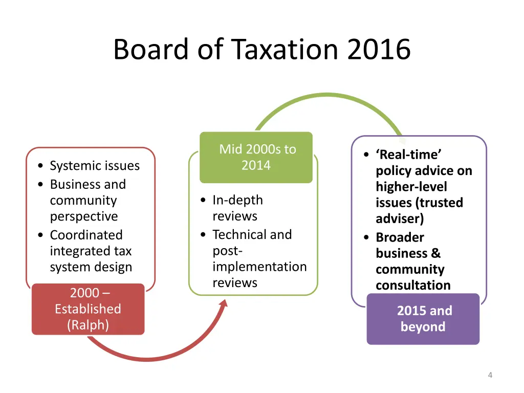 board of taxation 2016
