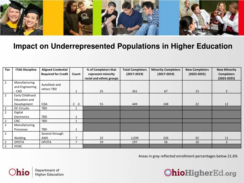 impact on underrepresented populations in higher