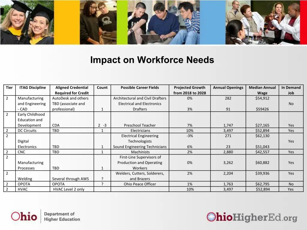 impact on workforce needs
