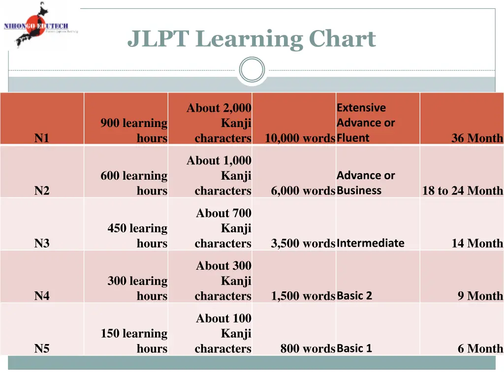 jlpt learning chart