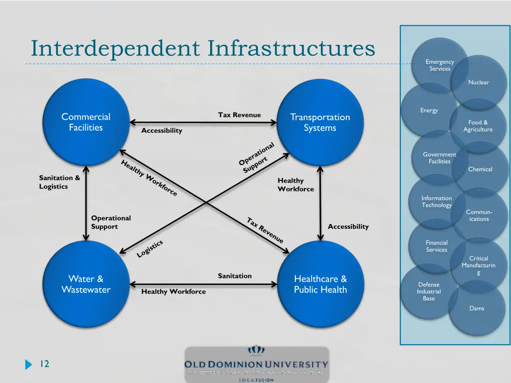 interdependent infrastructures